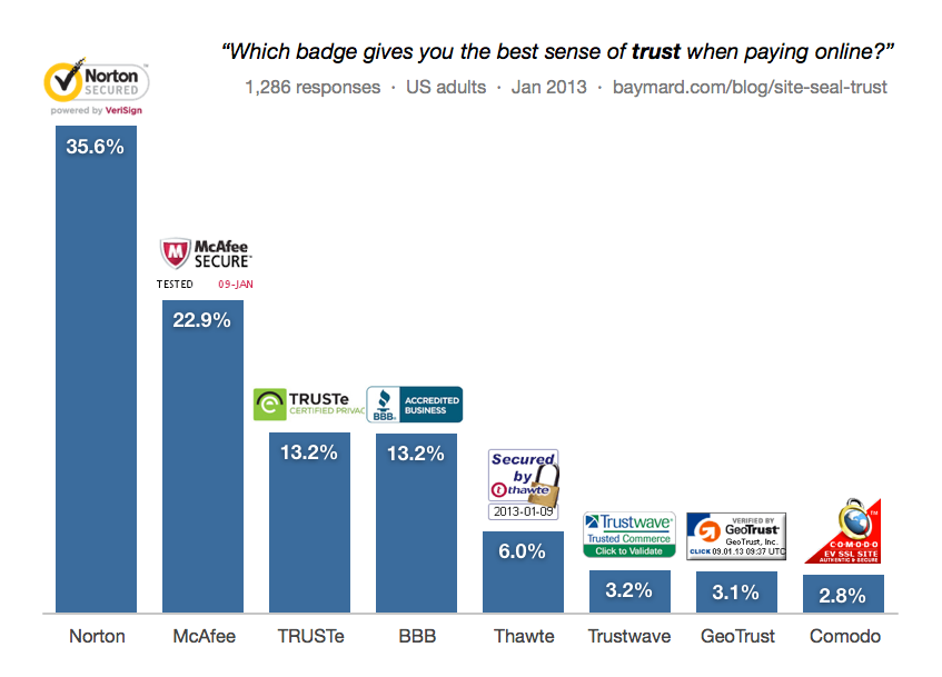 ecommerce trust seals