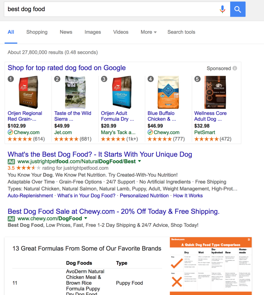 google shopping dominates search engine