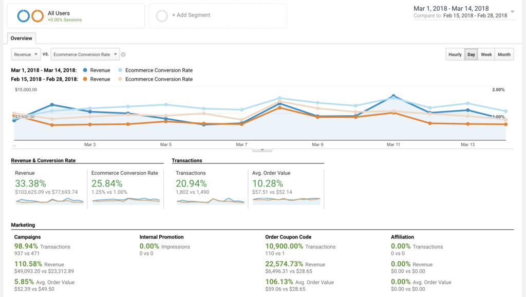 conversion rate optimization 