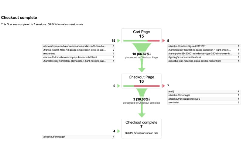 eCommerce Cart Abandonment