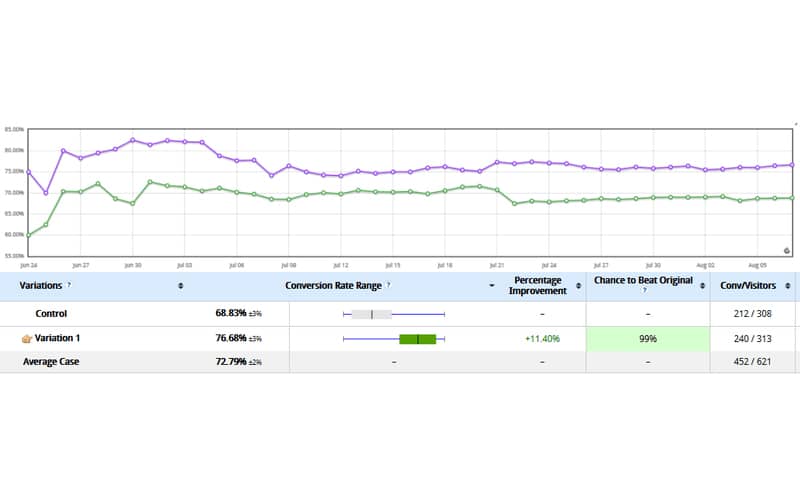 Name on Conversion Increase