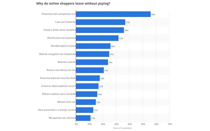 Why Customers Abandon Carts